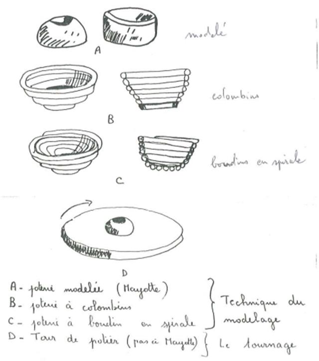 Les différentes techniques de poterie © Danielle Tallon